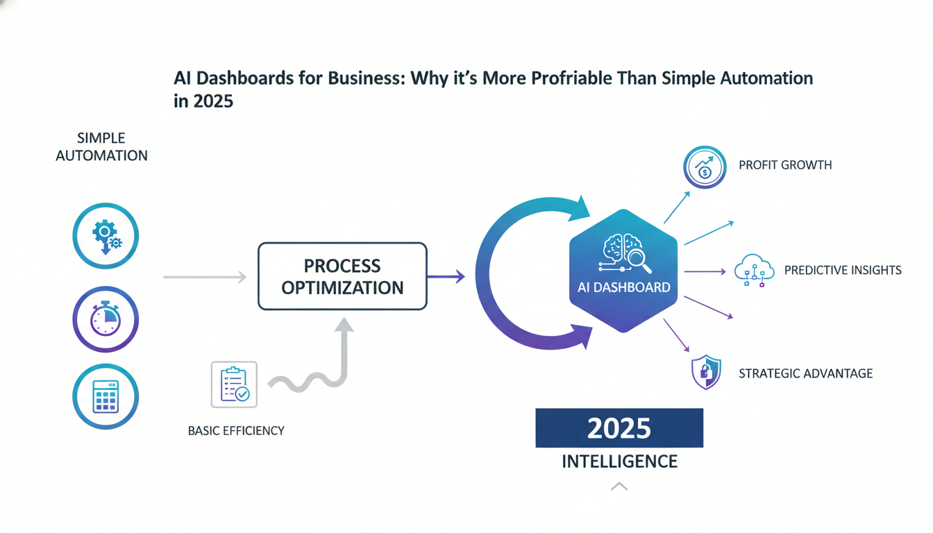 Инфографика: AI-дашборды для бизнеса: почему это выгоднее простой автоматизации в 2025